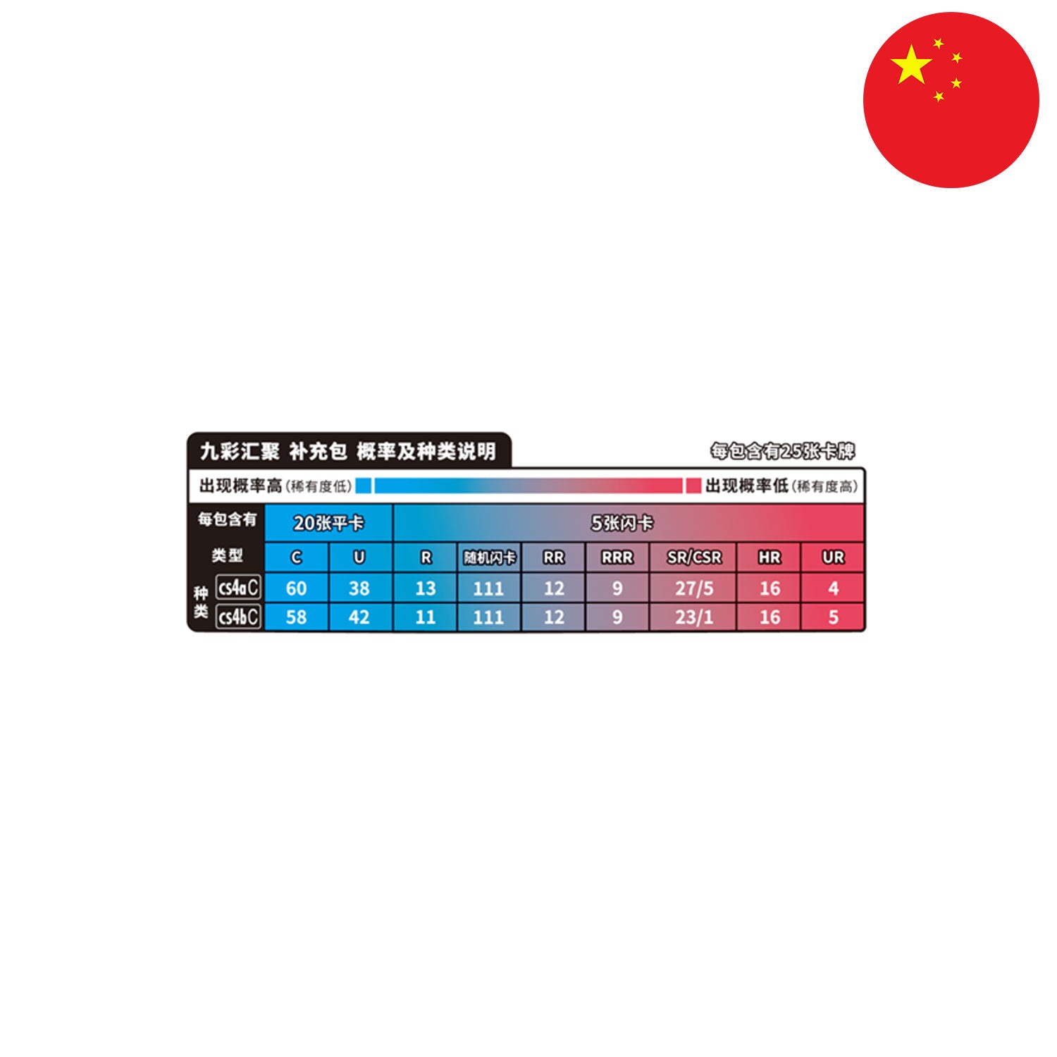 Jede fünfte Karte eine Rare oder höher garantiert.
Im Jumbo-Booster mit 25 Karten bis zu 5 Holokarten.